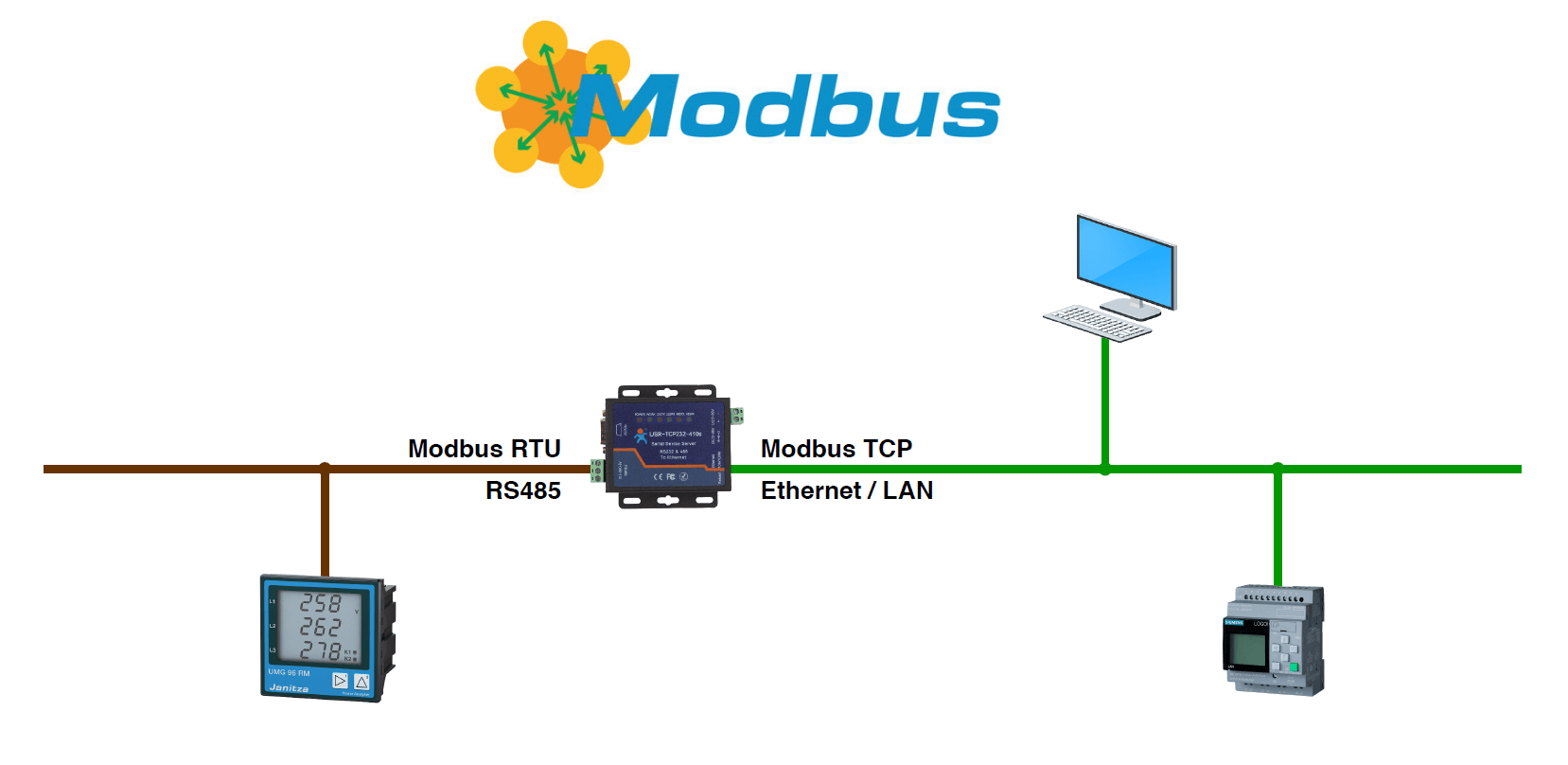 SS8580 - Converter from Modbus TCP Ethernet to Modbus RTU RS485